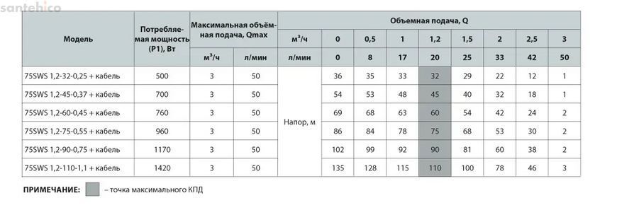 Електронасос свердловинний NPO 75SWS 1,2-60-0,45 + кабель + обладнання 2200000015204