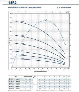 Електронасос свердловинний Pedrollo 4SR 8/17 F-PD 49480817WLA