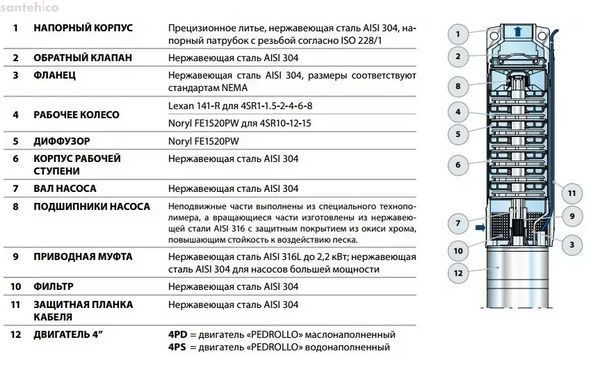 Електронасос свердловинний Pedrollo 4SR 8/17 F-PD 49480817WLA
