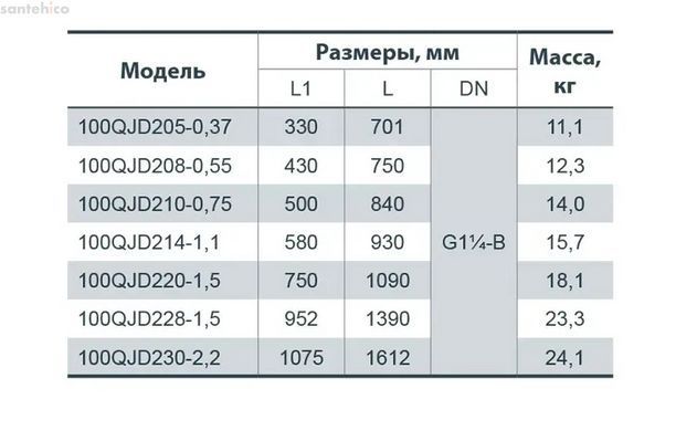 Электронасос скважинный Sprut 100QJD228-1.5 4823072205380